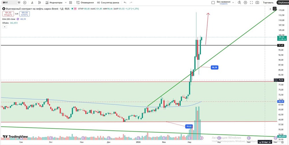 Что ждёт цену нефти после достижения горизонтального уровня 97 долларов