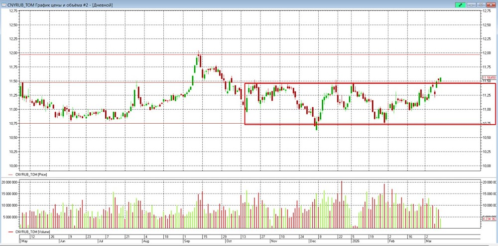 Что будет с курсом валюты при сохранении спроса со стороны импортёров