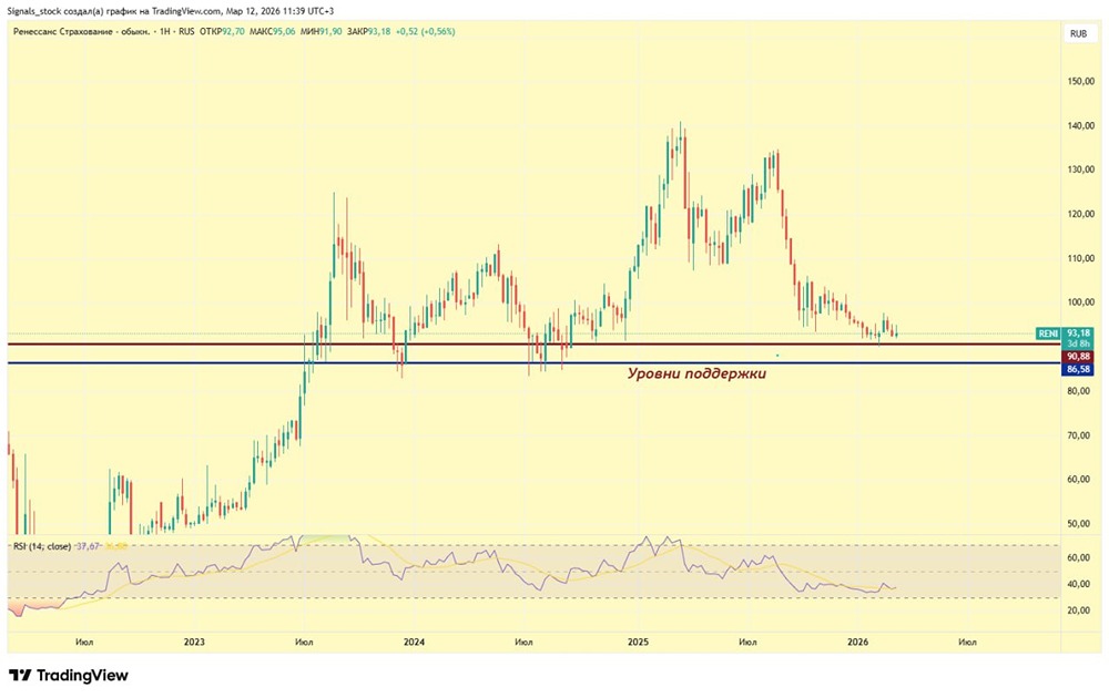 Ренессанс установил рекорд: какие сюрпризы готовит отчет компании