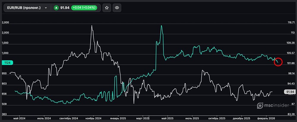 Вечный EUR/RUB: количество физлиц-участников постепенно сокращается