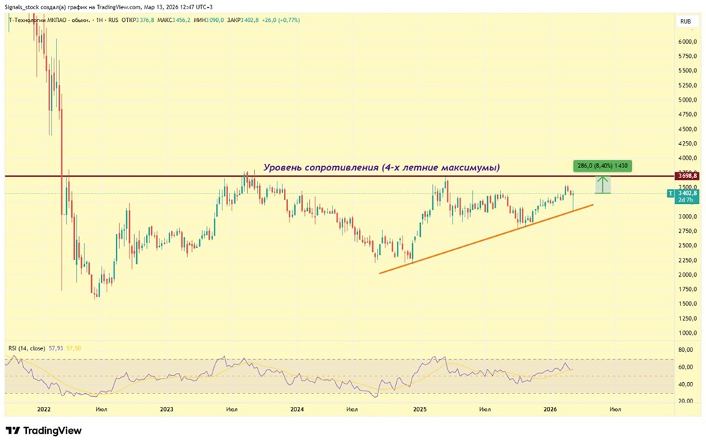 Стоит ли ждать отработку шипа ниже 3100 руб. по акциям Т‑Банка после отчёта 19 марта