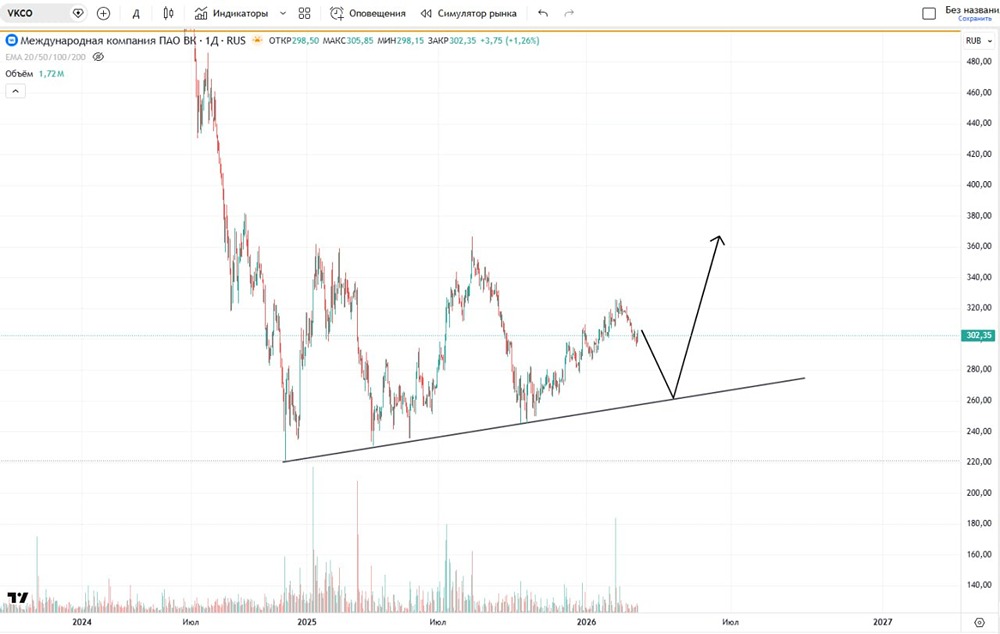 Когда начать покупать акции ВК в 2026 году?