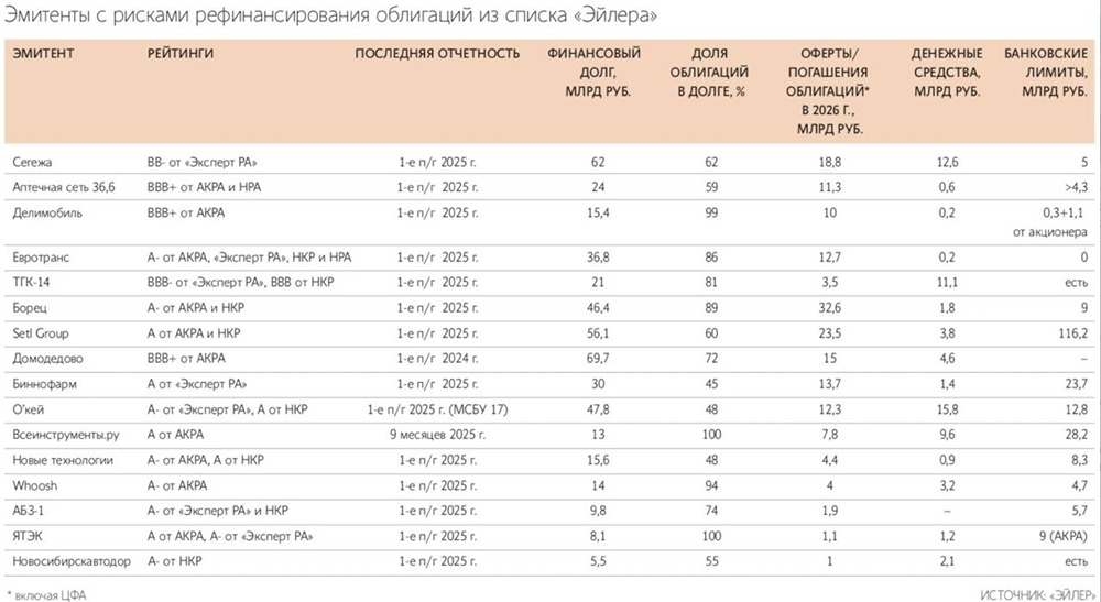 Кризис на рынке облигаций: эмитентам сложно привлекать инвестиции
