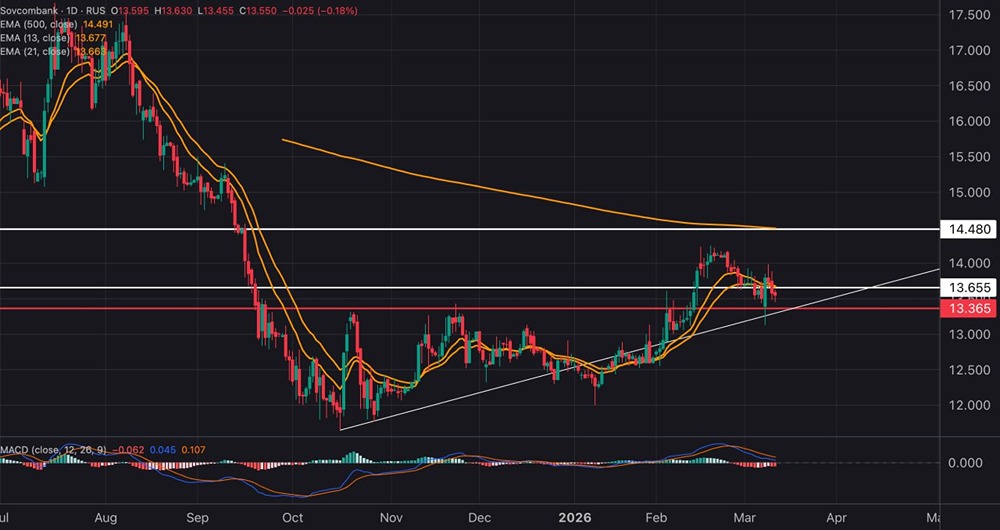 Совкомбанк: технический анализ и перспективы роста акций