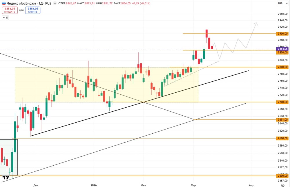 Обзор индекса МосБиржи: что тормозит рост индекса сегодня?