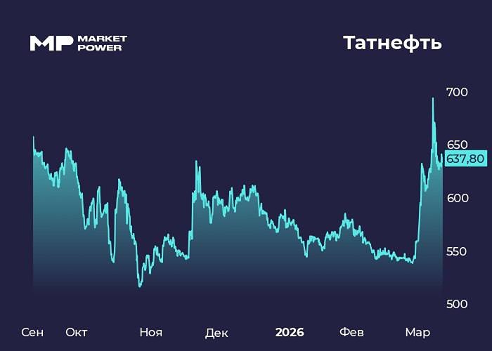 Татнефть: рекордные дивиденды на акцию и перспективы роста в 2026 году