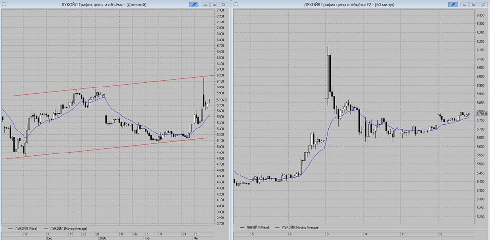 ЛУКОЙЛ: рост к 5850–5900 руб. в пятницу при удержании над МА‑13 и поддержке со стороны нефти