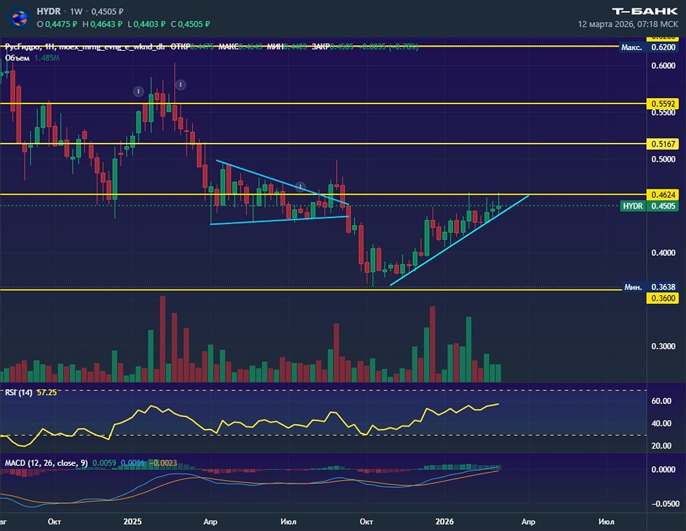 Объёмы падают: что ждёт акции РусГидро?