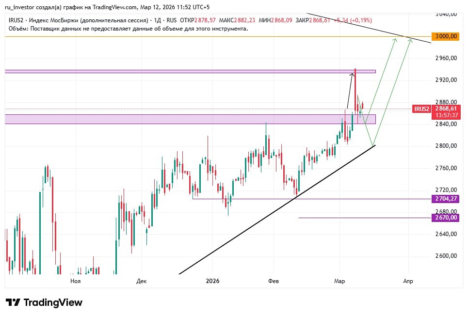 Коррекция индекса ММВБ неизбежна? Анализируем риски военного сценария