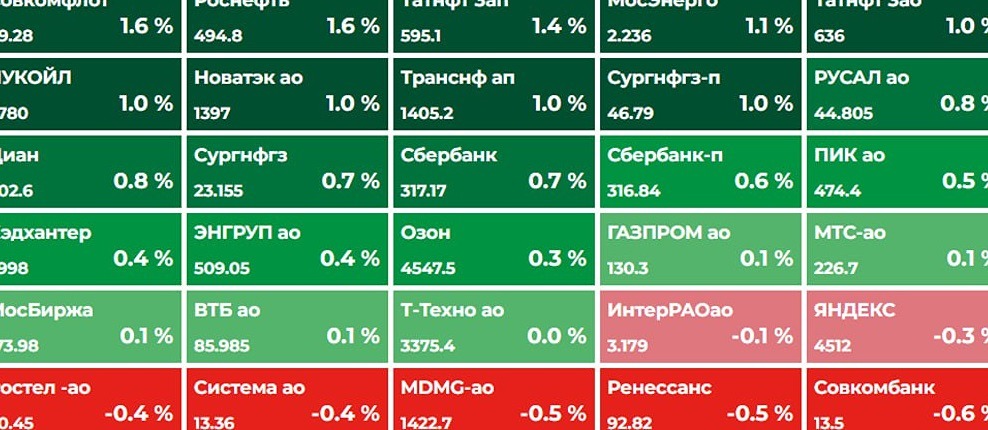 Что повлияло на рост индекса Московской биржи 12 марта и какие акции показали лучшую динамику