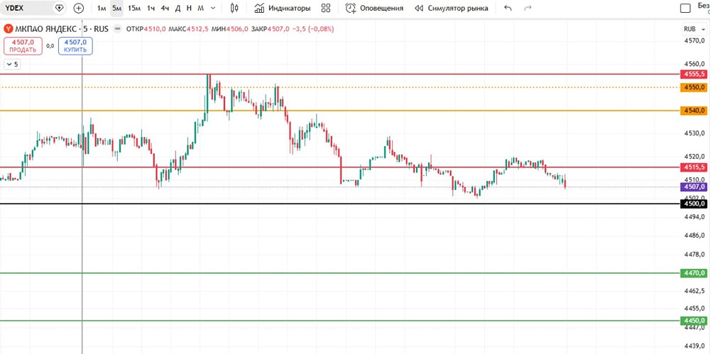 Шорт по акциям Яндекса: торговый сетап с пробоем уровня 4500