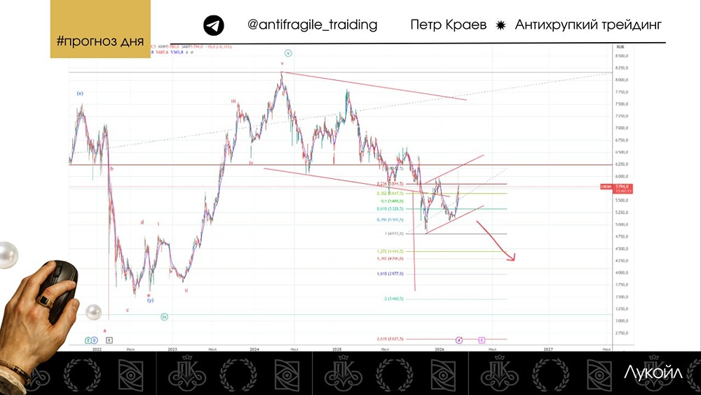 Акции Лукойл в нисходящем тренде: падение ниже 4000 руб. возможно