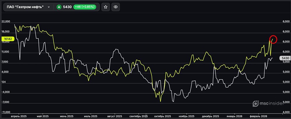ПАО Газпром нефть: физлица наращивают чистый лонг