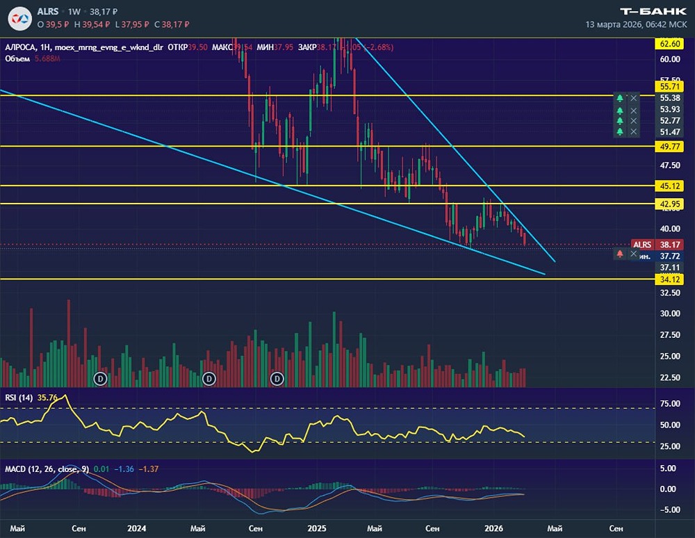 Акции Алросы в нисходящем клине: путь к поддержке 34.12 и перспективы выхода вверх