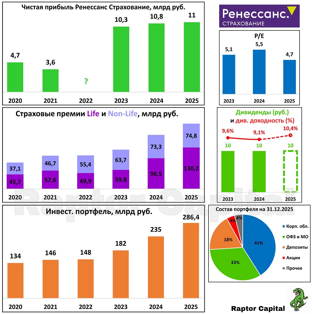Что мешает росту акций «Ренессанс Страхования»