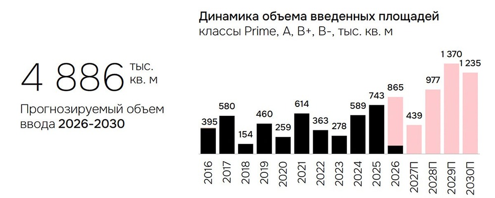 I BC Real Estate прогнозирует взрывной рост строительства офисов в Москве: правда ли, что за пять лет введут 4,8 млн кв. м (почти по миллиону в год), и повторится ли сценарий со складской недвижимостью на фоне экономического кризиса?