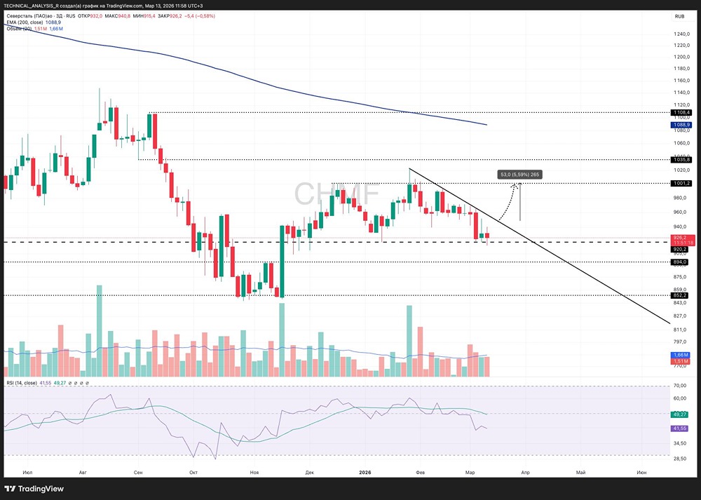 Что ждёт акции «Северстали»: ждать пробоя нисходящего тренда в марте