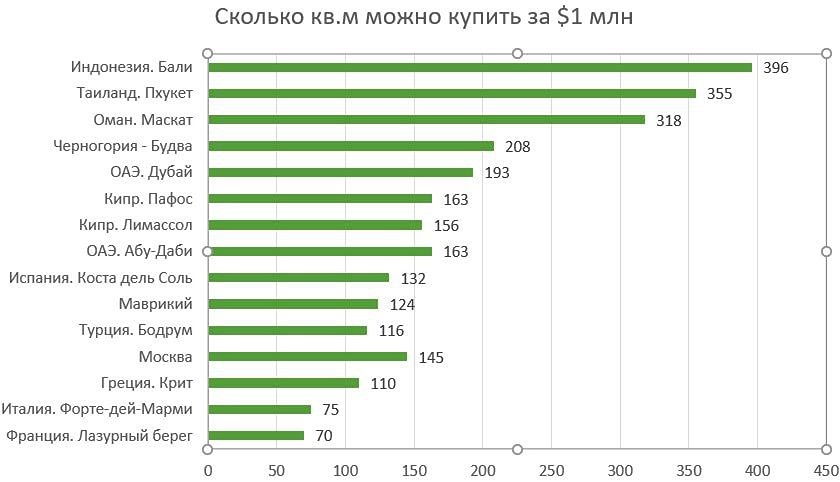 Особняки и виллы в Москве дороже Кипра, Дубая и Таиланда