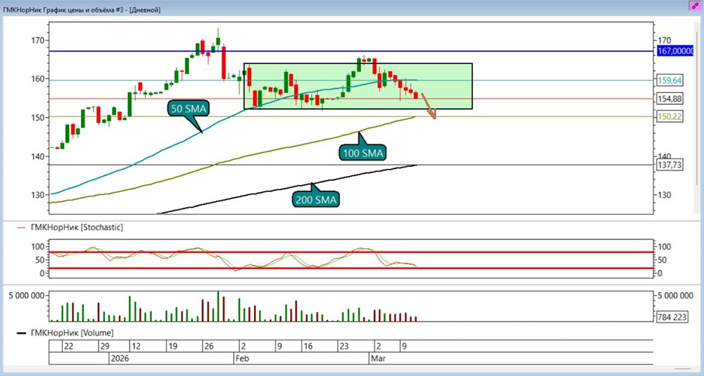 Стоит ли открывать шорт по акциям «Норникеля»