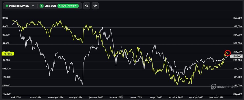 Индекс ММВБ: юрлица удерживают чистый шорт у минимумов июля 2025