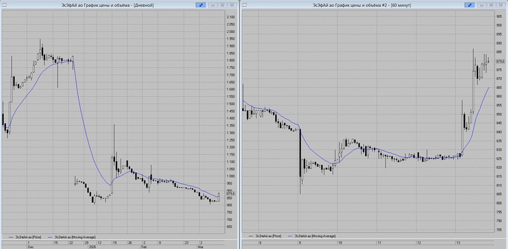 Лонг по акциям ЭсЭфАй: вход в часовой концентрации, цель — 950 рублей