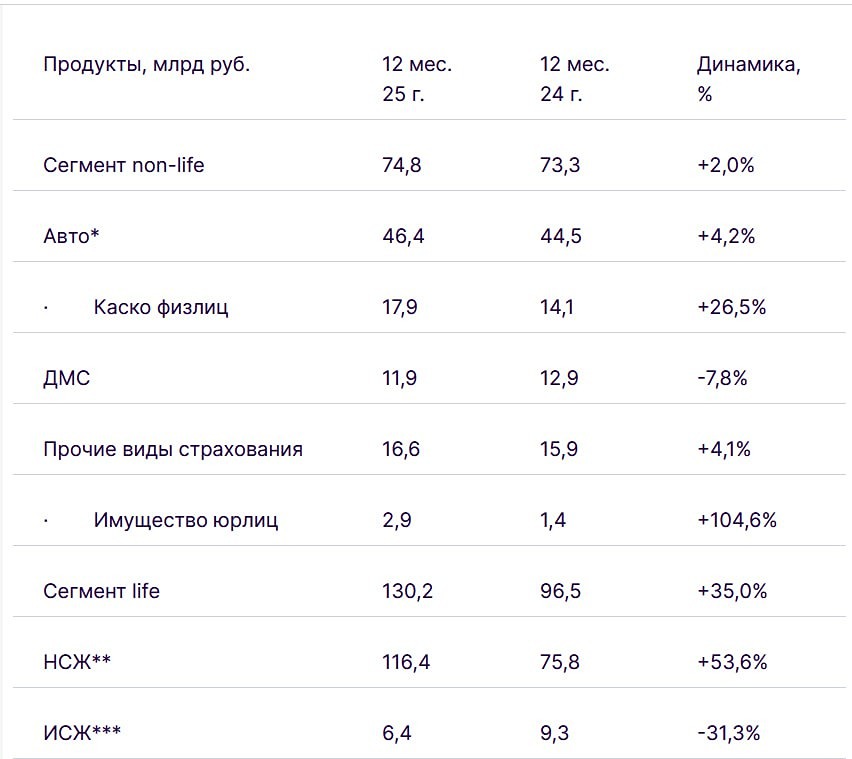 Ренессанс Страхование: анализ отчета за 2025 год и перспективы роста