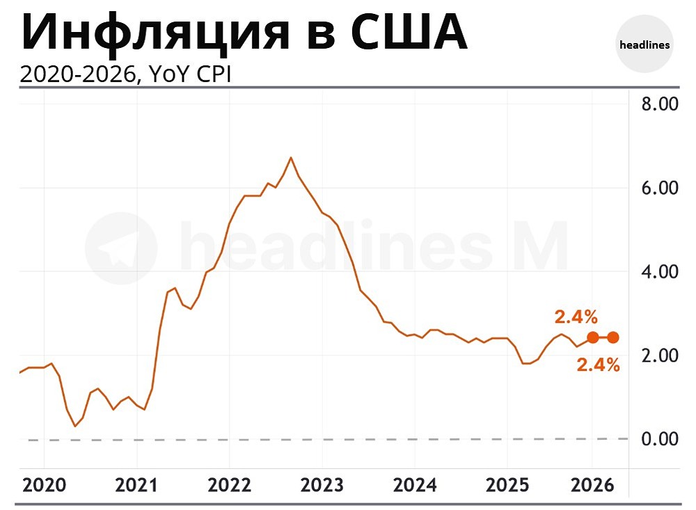 ФРС и инфляция США