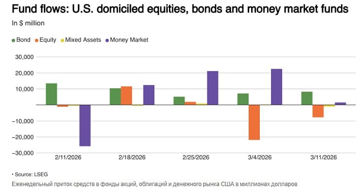 Отток средств из американских фондов акций продолжается