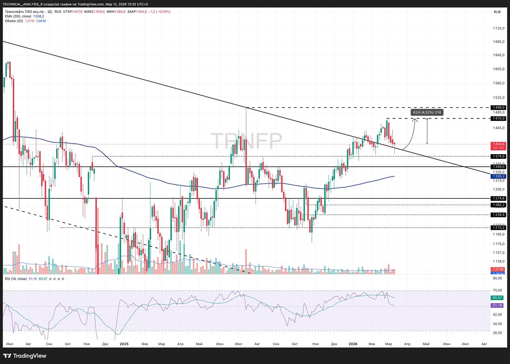 Акции Транснефть в новом канале: что ждать от цены?