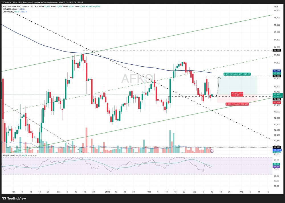 Акции АФК Системы: коррекция завершена?