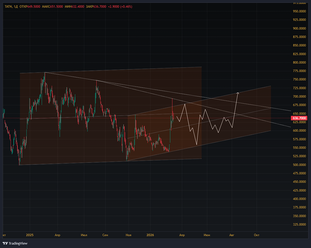 Финансовые показатели Татнефти: рост вопреки сложностям 2025 года