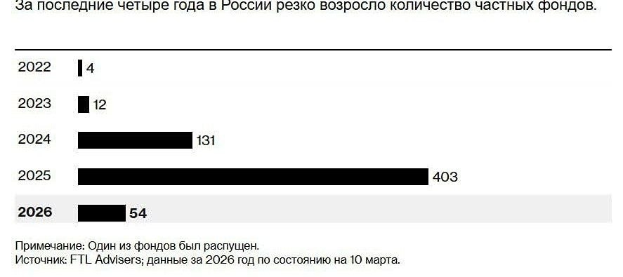 Состоятельные россияне создают частные фонды для передачи своего богатства наследникам