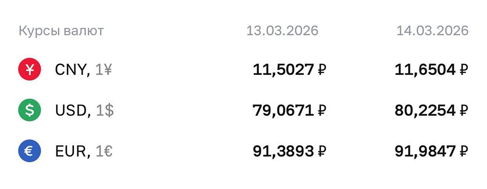 Курсы валют ЦБ на 14.03.2026