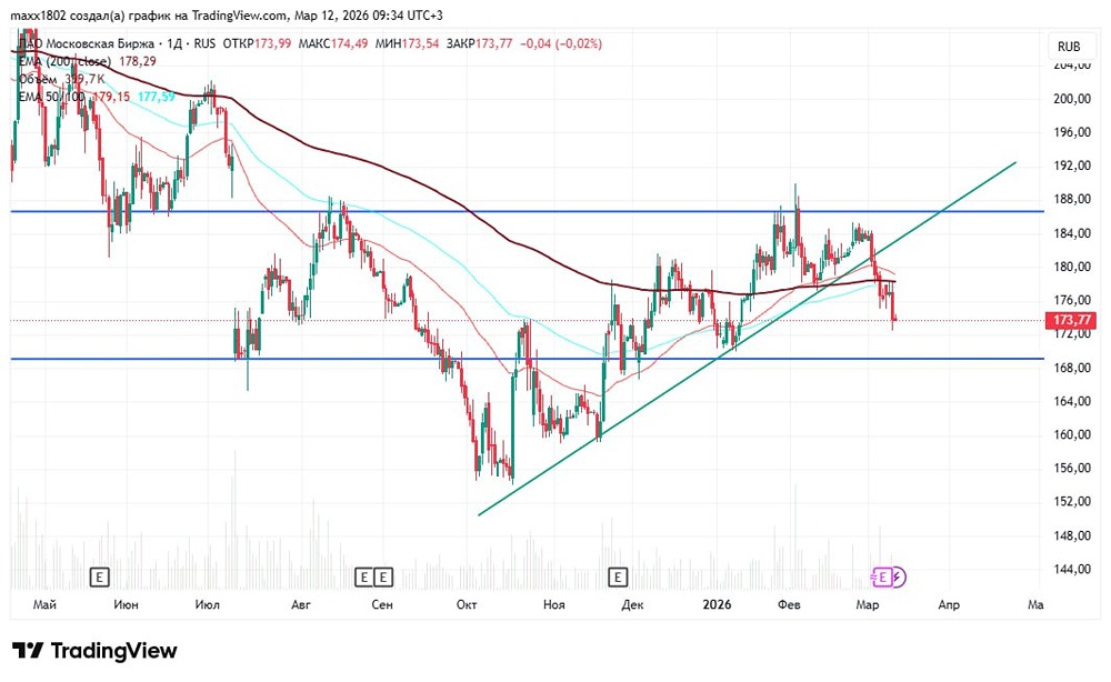 Московская биржа: технический анализ и прогноз движения акций