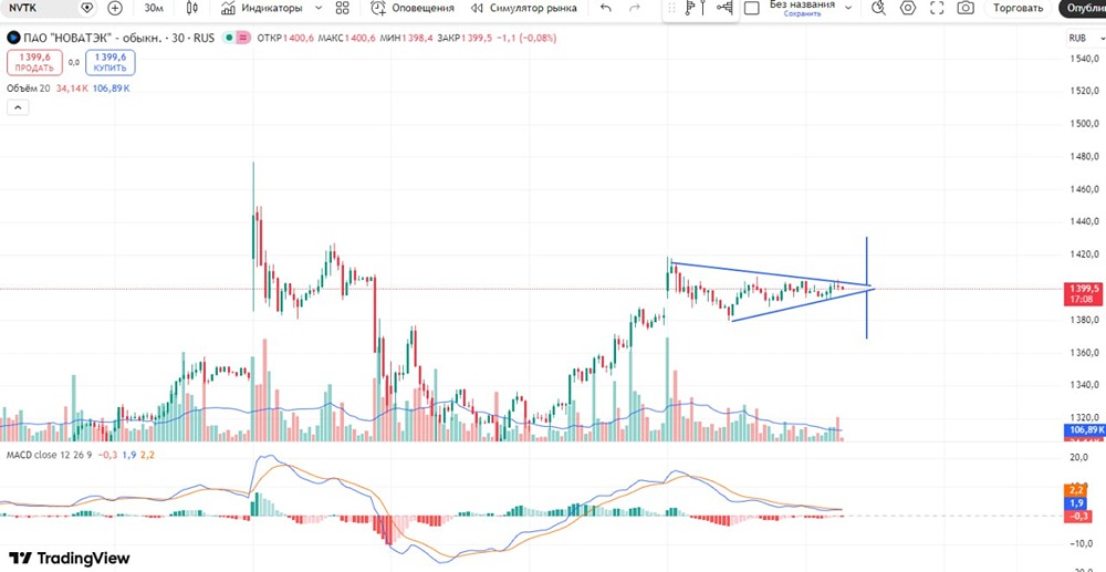 Технический анализ Новатэка: паттерн треугольника даёт два сценария