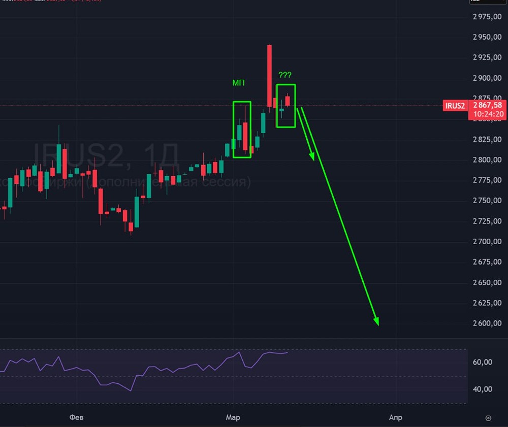 Прогноз индекса Мосбиржи: ожидания и риски снижения