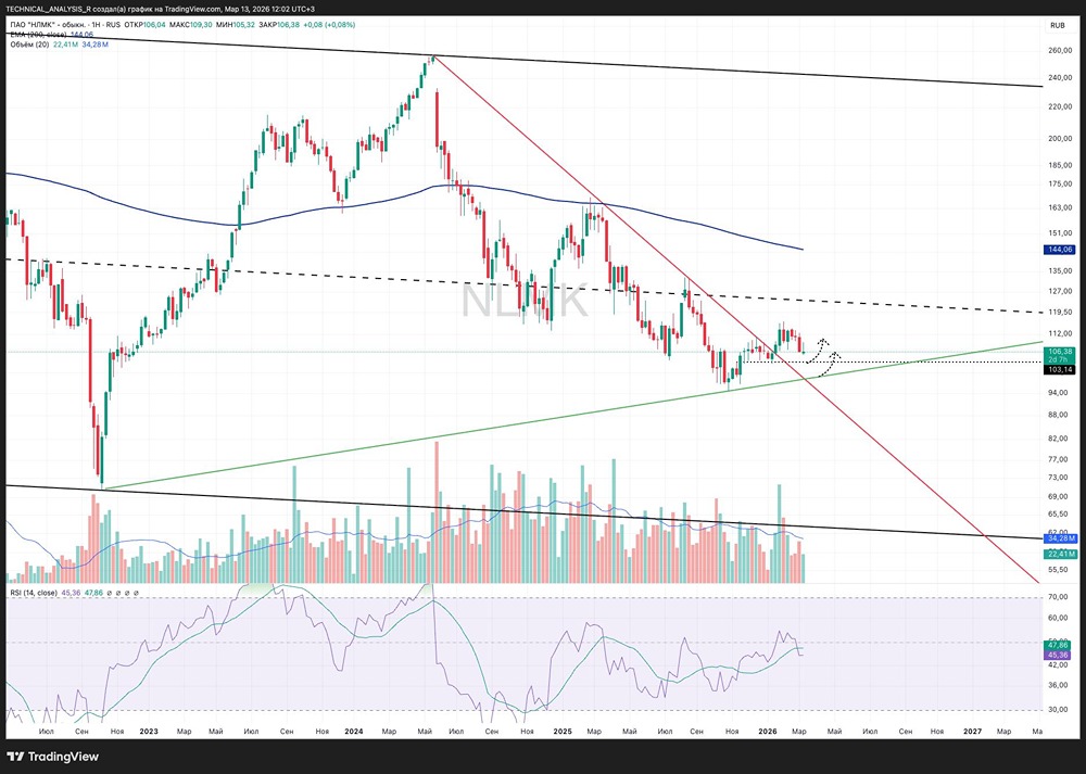 Акции НЛМК у ключевой поддержки: тест уровня 103 руб. может запустить отскок в рамках нисходящего канала