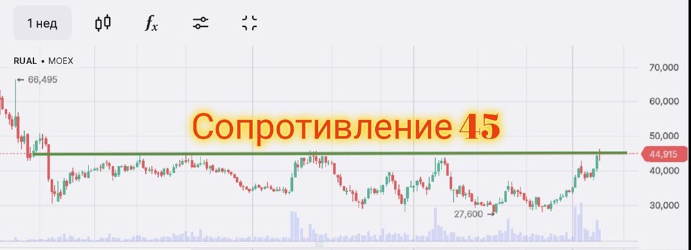 Рост акций Русала на фоне подорожания алюминия: ждать ли пробой 45