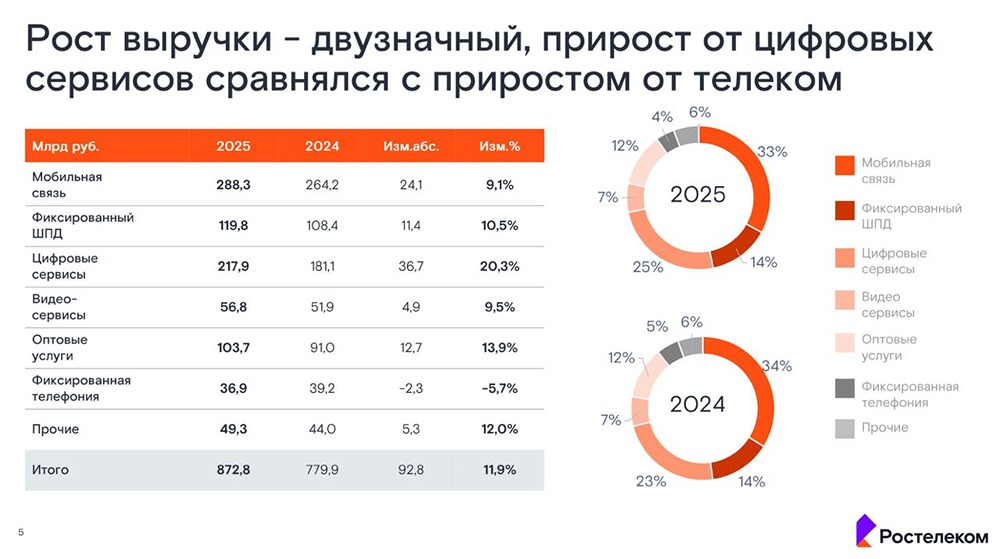 Стоит ли инвестировать в акции Ростелекома при P/E 19,5x и дивидендах 4 %, если чистая прибыль падает, а долг огромный