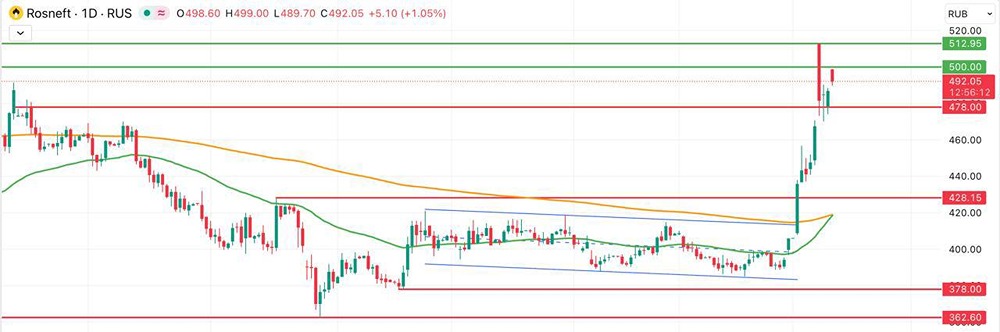 Акции Роснефть: какие перспективы?