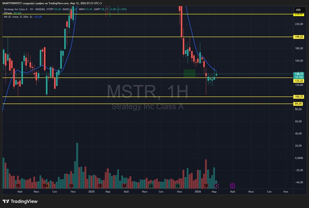 Технический анализ акций Strategy: риски дальнейшего падения
