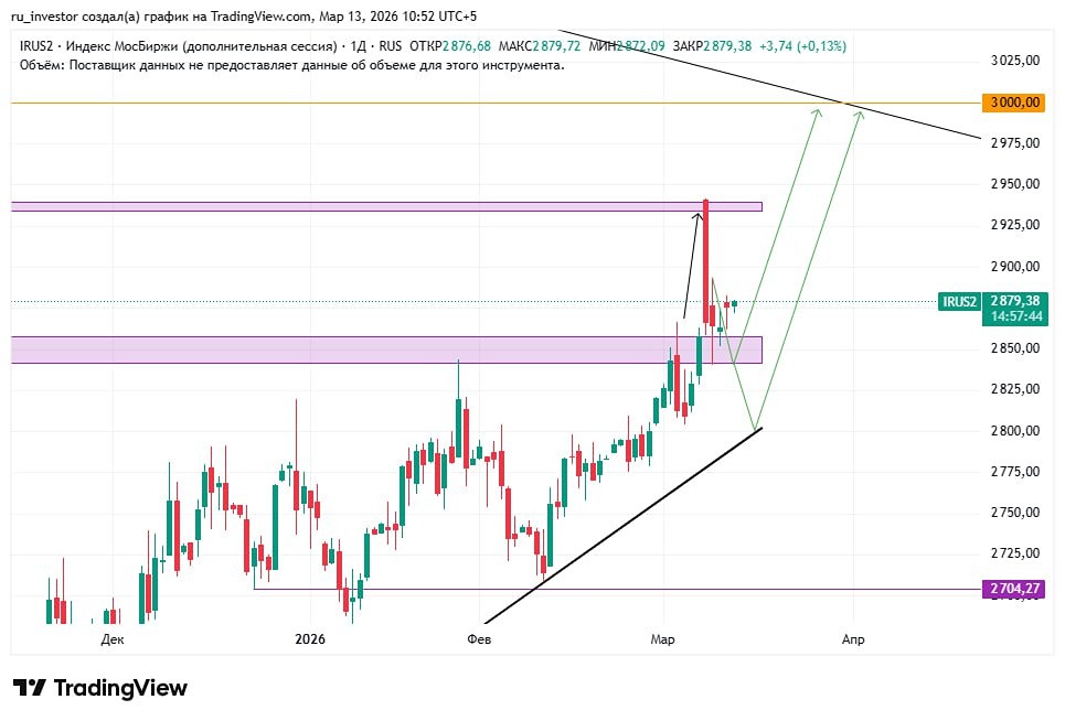 Рынок в боковике: нужна коррекция к поддержке 2850–2800 для дальнейшего роста