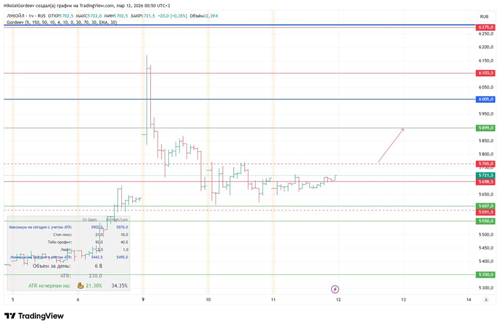 Лукойл: готовимся к лонгу акций — разбираем уровни входа