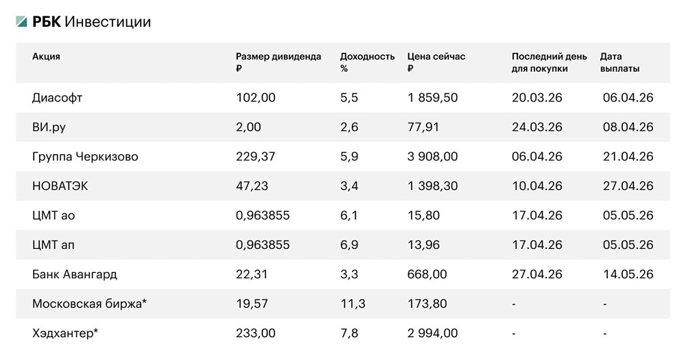 Дивидендный сезон‑2026: где самая высокая доходность