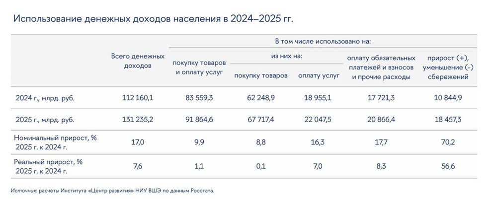 Куда россияне вкладывали деньги в 2025 году, если траты почти не росли?