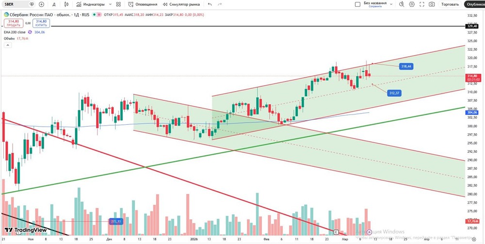 Сбер в восходящем канале: что ждать от цены акций?