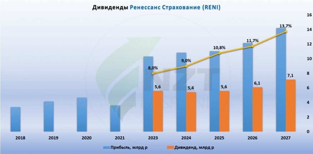 Почему страхование жизни стало главным драйвером роста Ренессанс Страхования