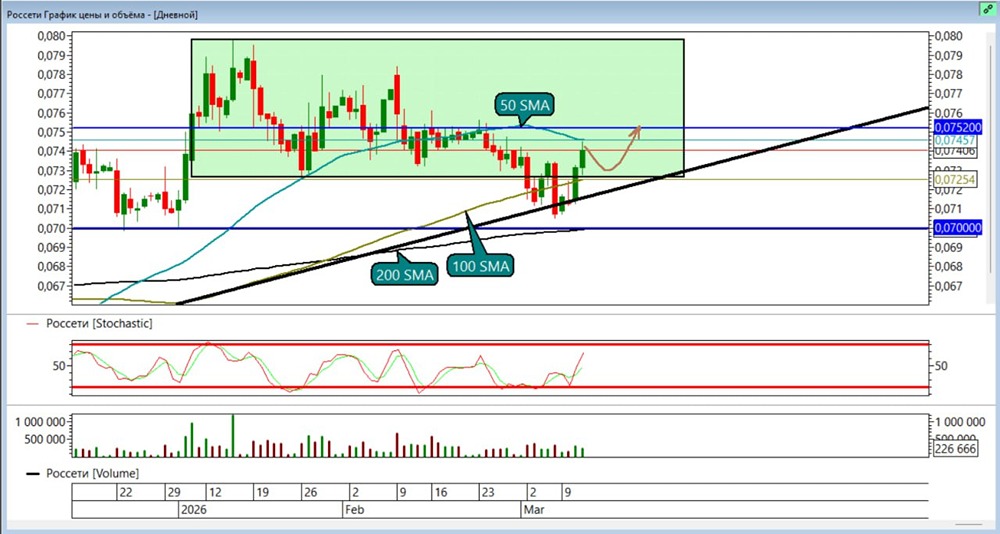 Трендовая линия в акциях Россети: сигналы к покупке