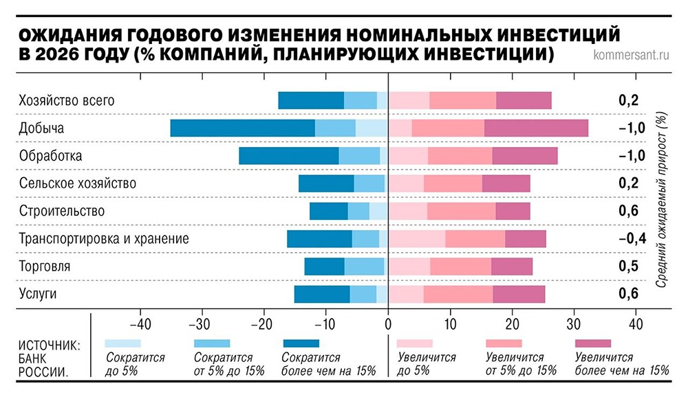 Инвестиции в основной капитал в России по итогам 2025 года сократились
