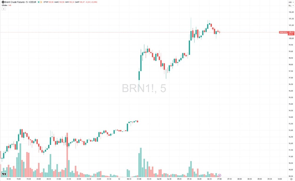 Нефть снова дороже $100: что спровоцировало резкий рост цен